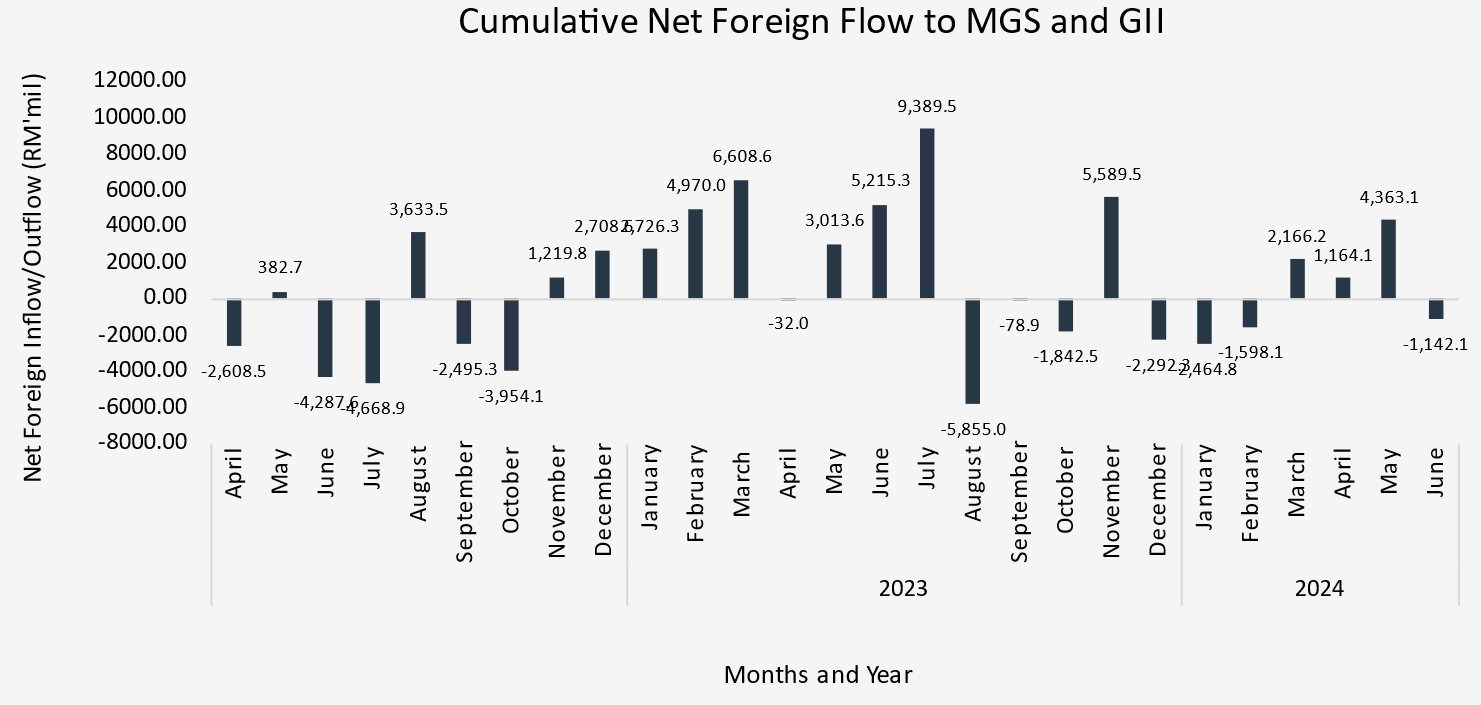 2Q24 Cumulative  Net Foreign Flow to MGS and GII