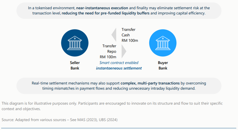 A simplified example of a tokenised DvP process. (page 20) A simplified example of a tokenised DvP process. (page 20)