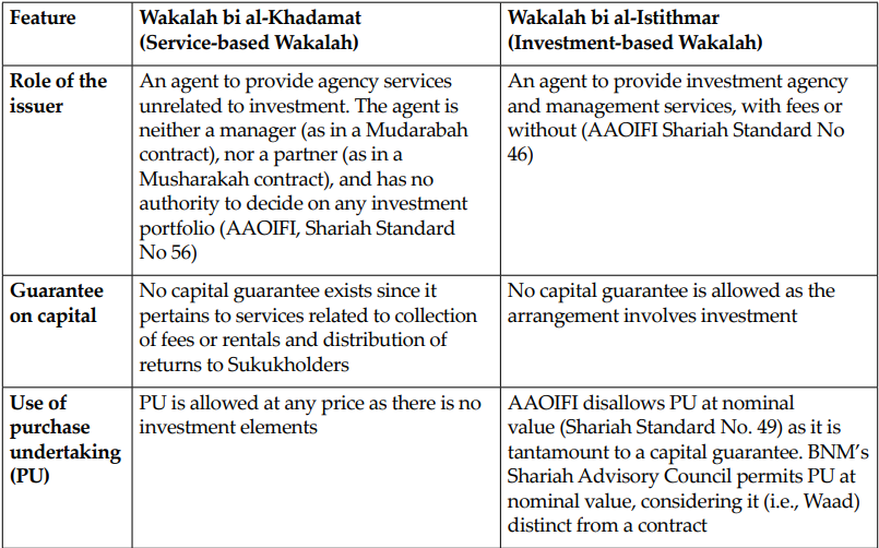 Comparison betweeen Wakalah bi al-Khadamat & Wakalah bi al-Istithmar