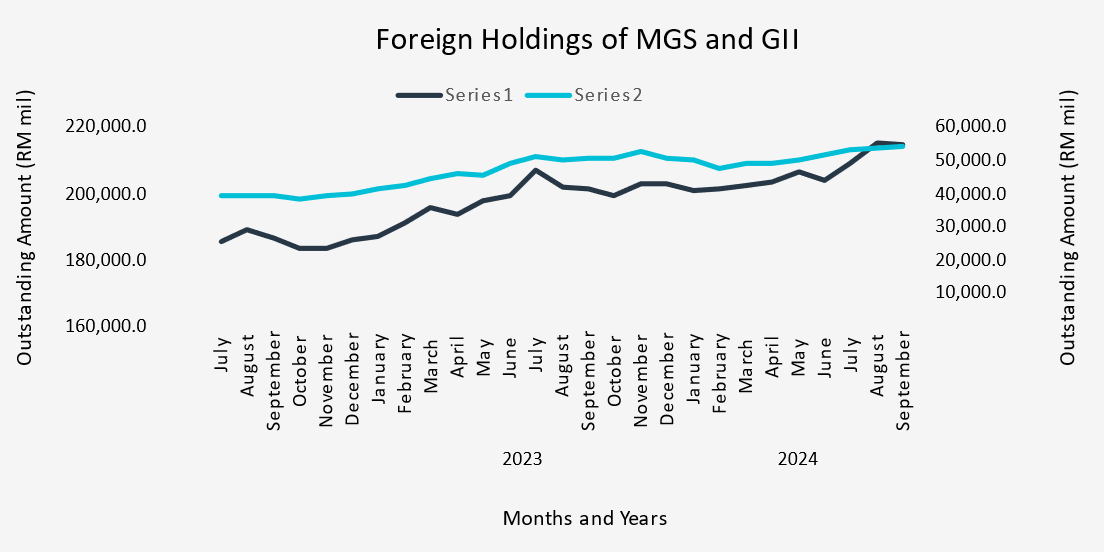 3Q24 Foreign Holdings of MGS and GII