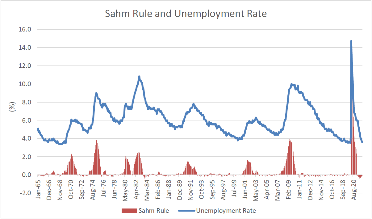 Sahm Rule and Unemployment Rate