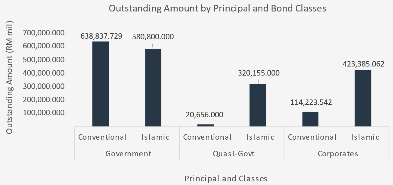 4Q24 Outstanding Amount by Principal and Bond Classes