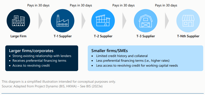 The flow of a traditional supply chain payment. (page 17)
