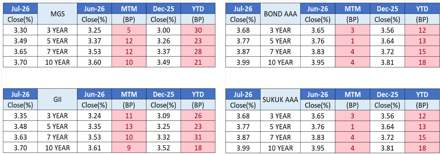 July26 - Bond Issuance Jun 26 vs Jul 26