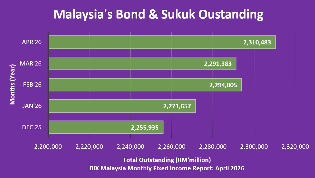 Apr26 - Malaysias Bond & Sukuk Outstanding