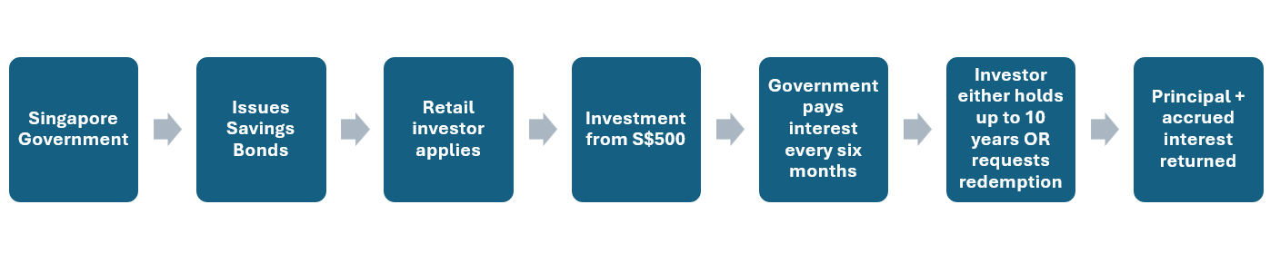 The SSB model