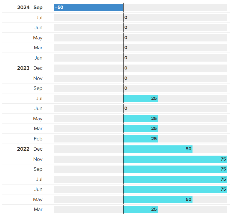 Increases to the U.S. federal funds rate since 2022