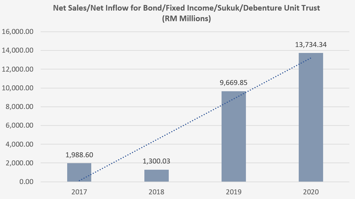 Net Sales/Net Inflow for Bond/Fixed Income/Sukuk/Debenture Unit Trust