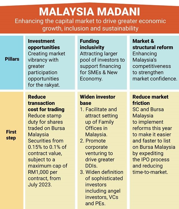 Capital Market Malaysia Madani