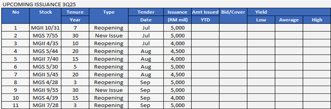 3Q25 Government Bond Upcoming Issuance