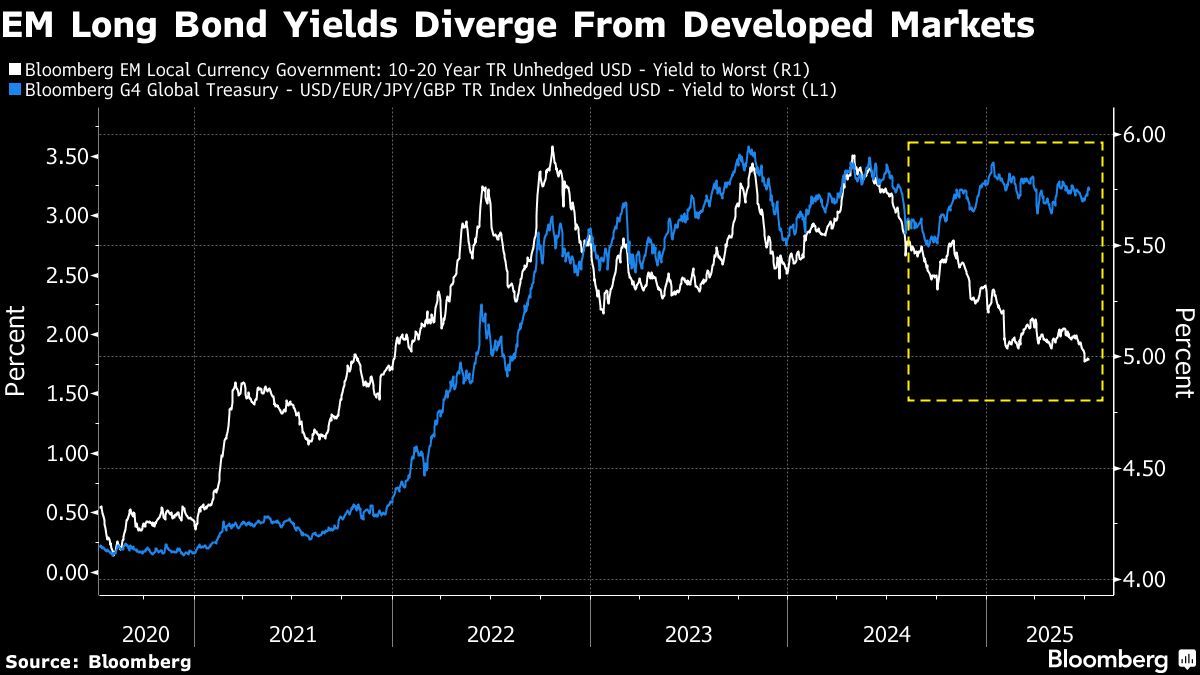 EM Long Bond Yields Diverge From Developed Market EM Long Bond Yields Diverge From Developed Market