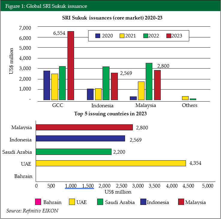 Figure 1 Global SRI Sukuk issuance