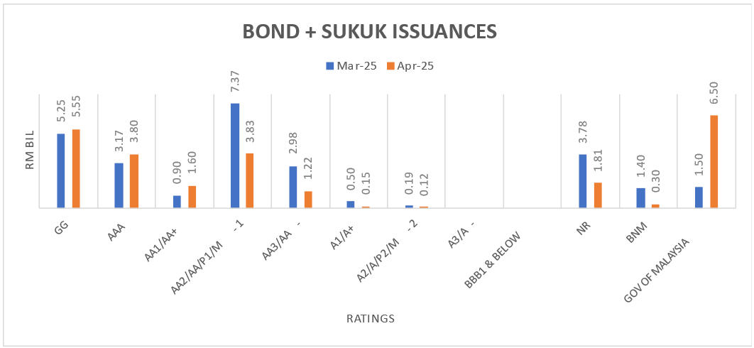 Apr25 - Bond Issuance by Ratings Apr25 - Bond Issuance by Ratings