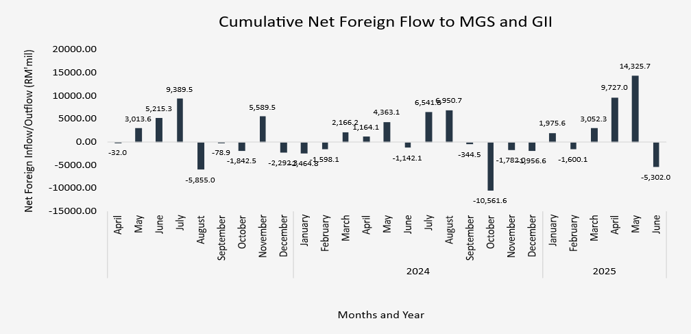 2Q25 Cumulative  Net Foreign Flow to MGS and GII