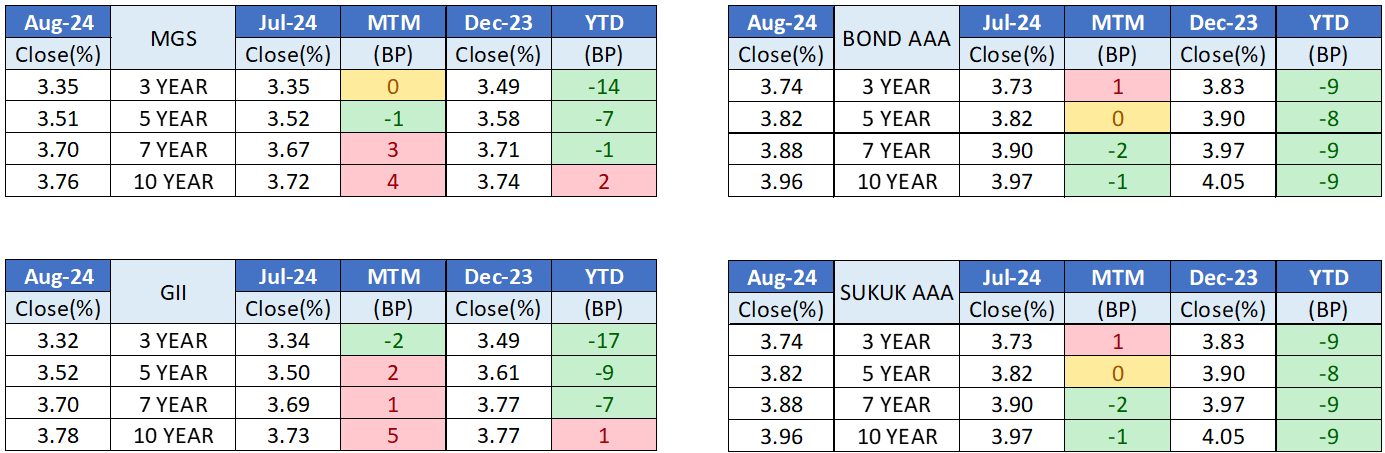 Bond Issuance July vs August 2024