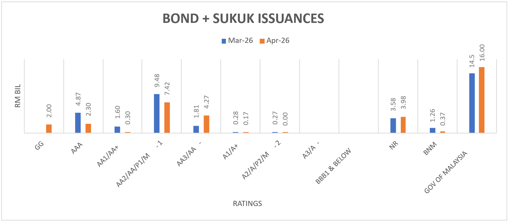 Apr26 - Bond Issuance by Ratings