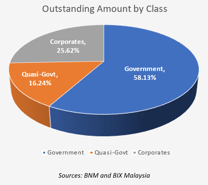 4Q24 Outstanding Amount by Bond Class