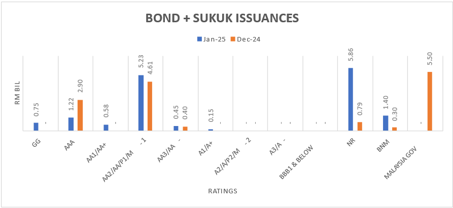 Bond Issuance by Ratings