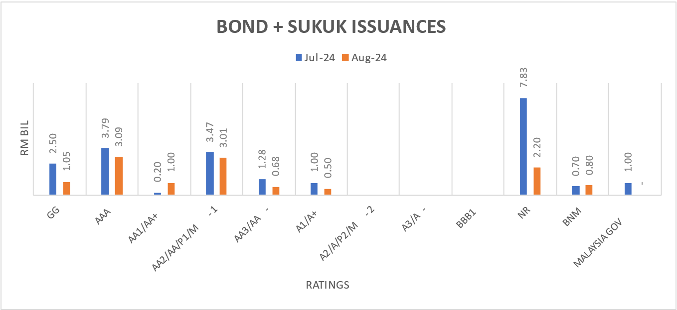 Bond Issuance by Ratings