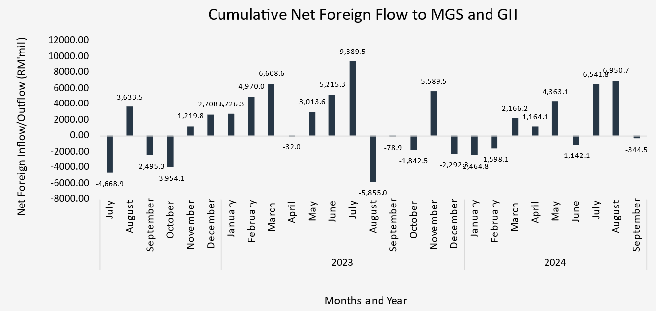 3Q24 Cumulative  Net Foreign Flow to MGS and GII