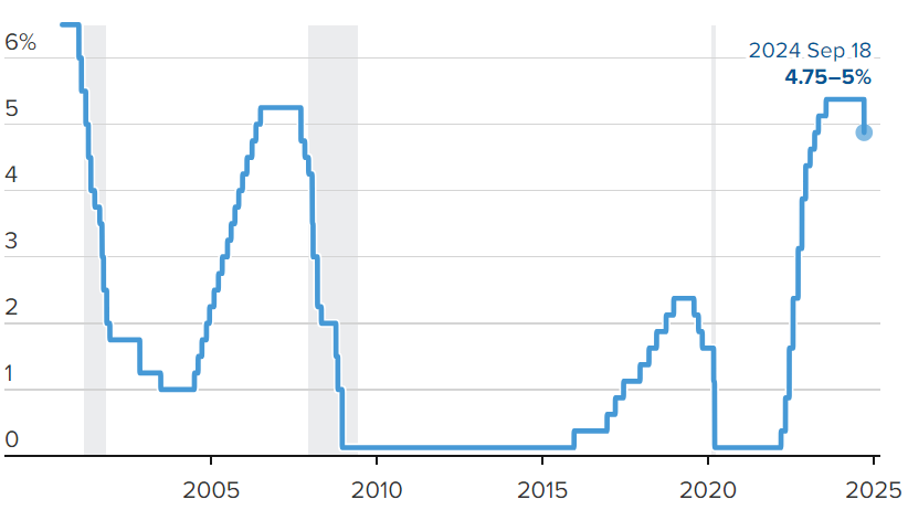 Federal funds target rate July 2000–September 2024