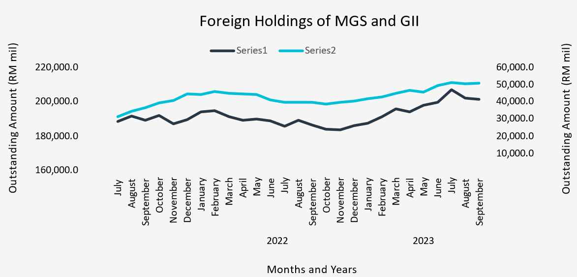 3Q23 Foreign Holdings of MGS and GII