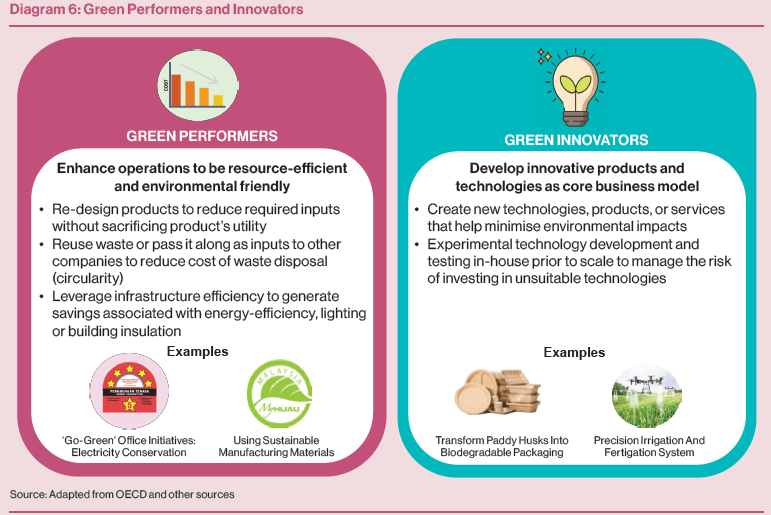 Diagram 6: Green Performers and Innovators