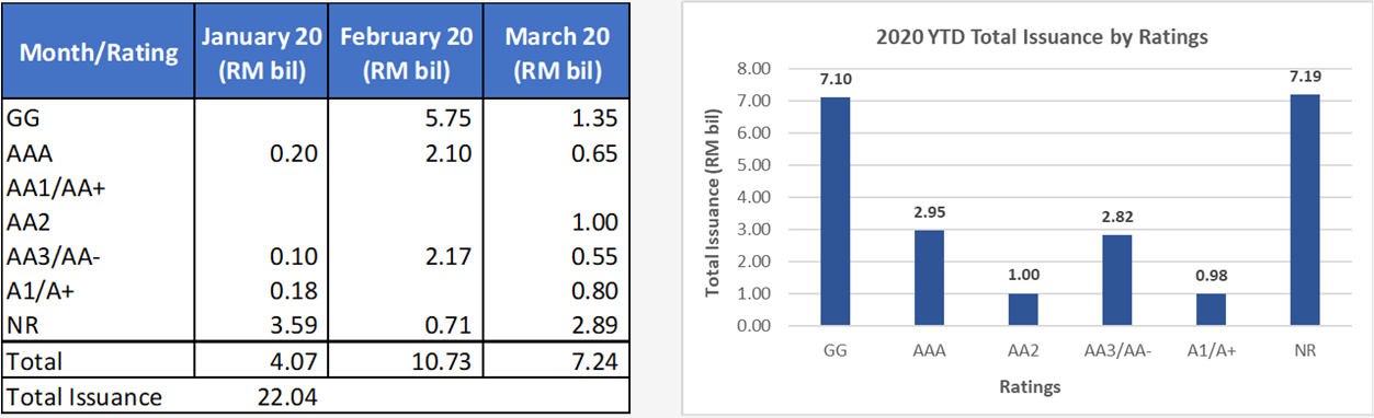 Malaysia Bond And Sukuk: Quarterly Report 1Q2020 | BIX