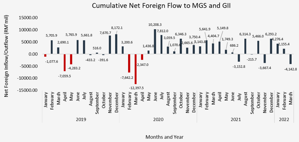 1Q22 Cumulative  Net Foreign Flow to MGS and GII