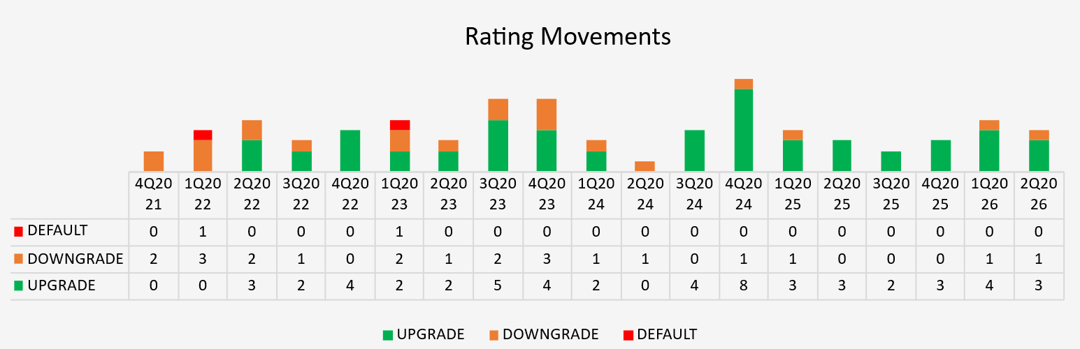 2Q26 Rating Movements 2Q26 Rating Movements