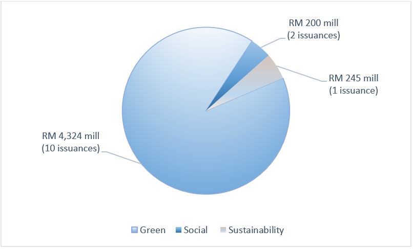 Chart 3: Breakdown of SRI Sukuk issuances in Malaysia as at April 2020 Chart 3: Breakdown of SRI Sukuk issuances in Malaysia as at April 2020