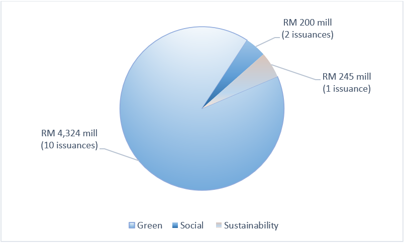 Chart 3: Breakdown of SRI Sukuk issuances in Malaysia as at April 2020