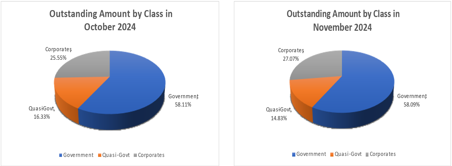 Nov24 - Outstanding Amount by Class in October - November 2024