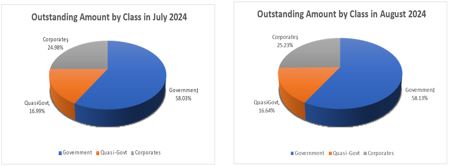 Outstanding Amount by Class in July - August 2024