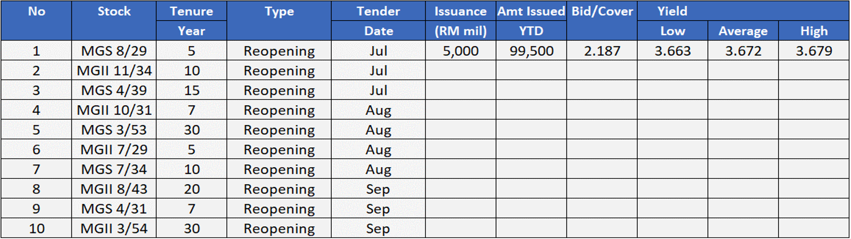 2Q24 Government Bond Upcoming Issuance