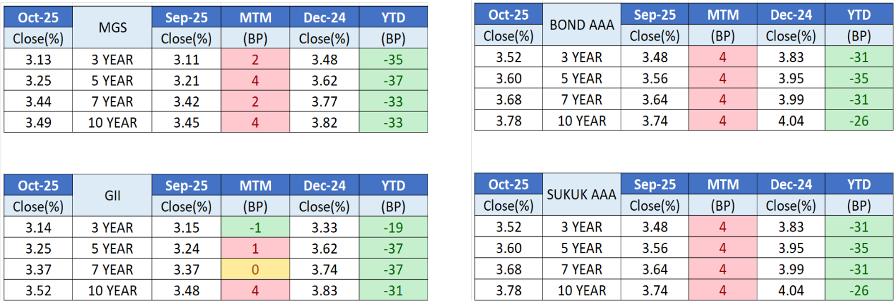 Oct25 - Bond Issuance Sep 25 vs Oct 25 Oct25 - Bond Issuance Sep 25 vs Oct 25