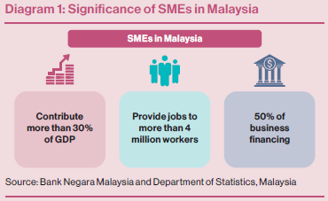 Diagram 1: Significance of SMEs in Malaysia