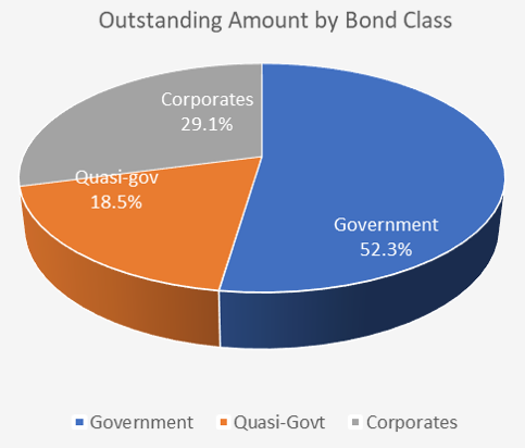 1Q22 Outstanding Amount by Bond Class