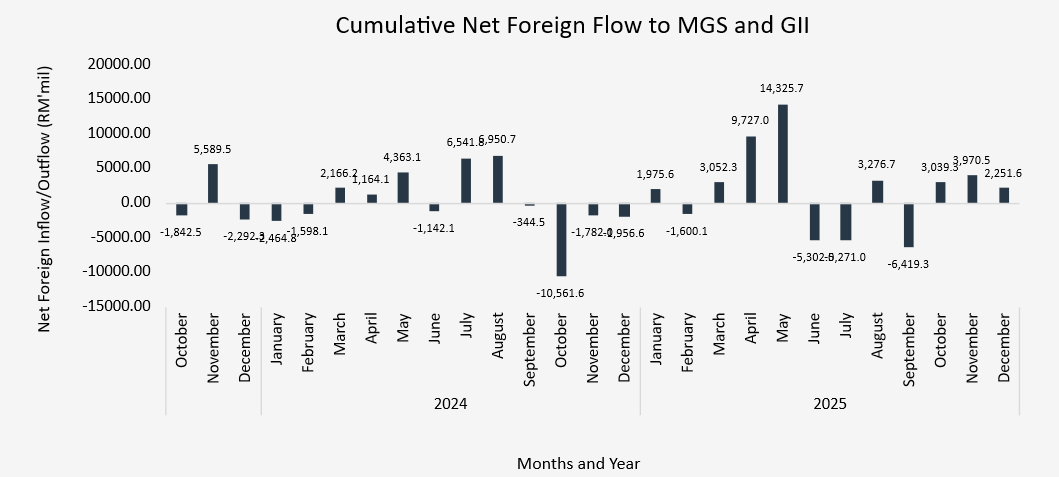 4Q25 Cumulative Net Foreign Flow to MGS and GII 4Q25 Cumulative Net Foreign Flow to MGS and GII
