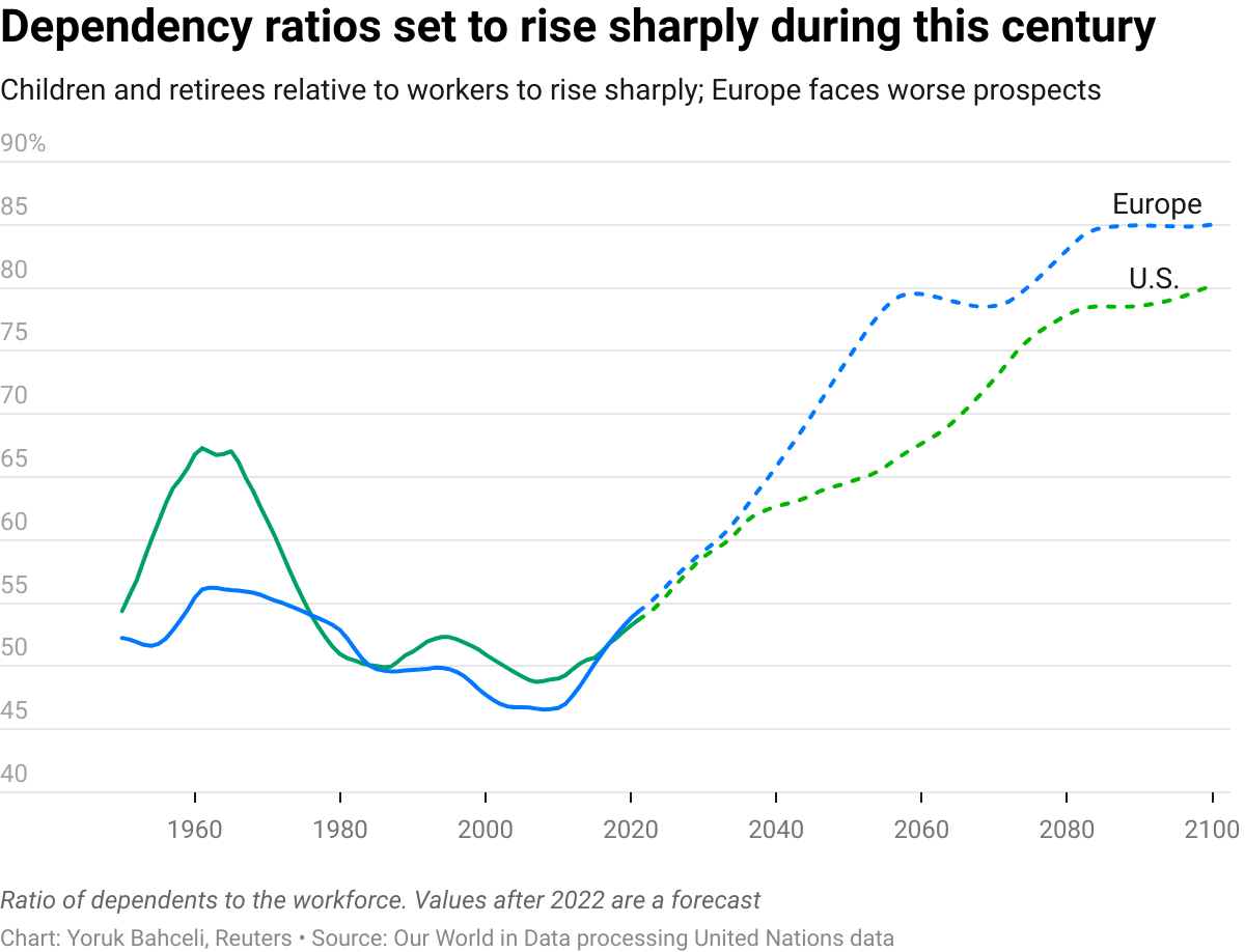 Dependency ratios set to rise sharply during this century