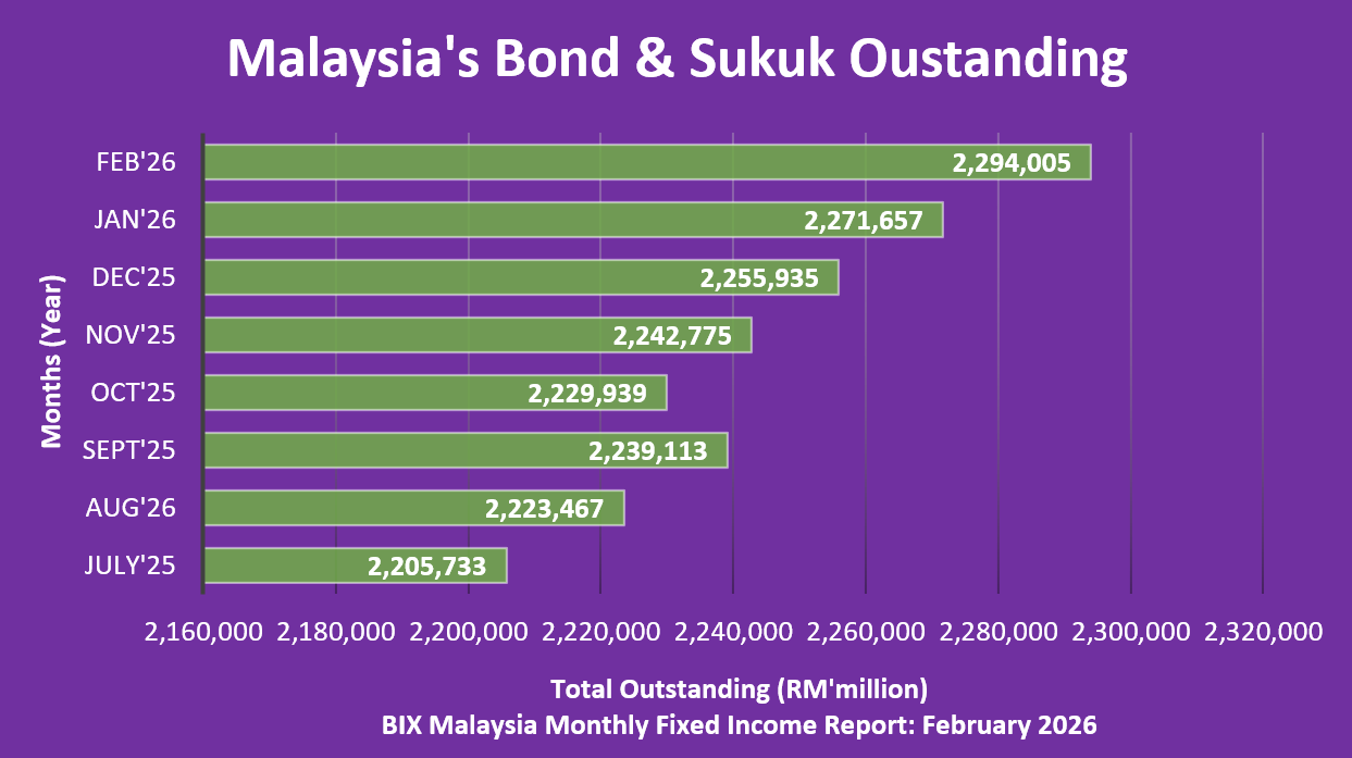 Jan26 - Malaysias Bond & Sukuk Outstanding Jan26 - Malaysias Bond & Sukuk Outstanding