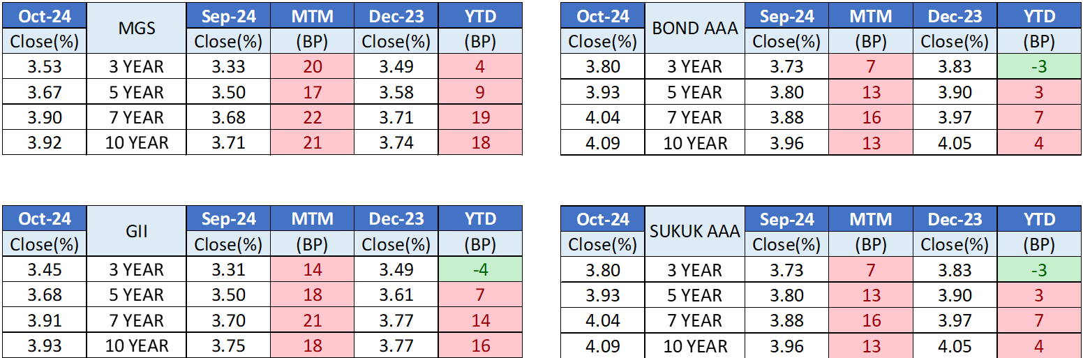 Oct24 - Bond Issuance September vs October 2024