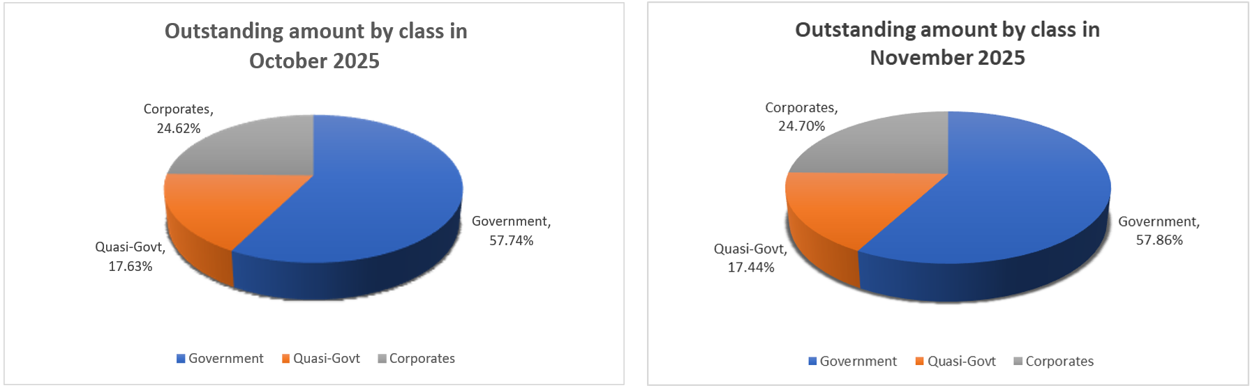 Nov25 - Outstanding Amount by Class in October 25 vs November 25