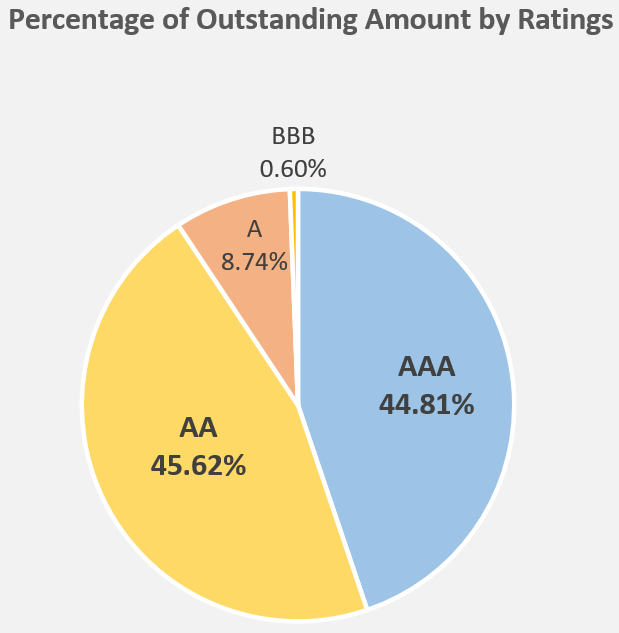 Percentage of Outstanding Amount by Ratings