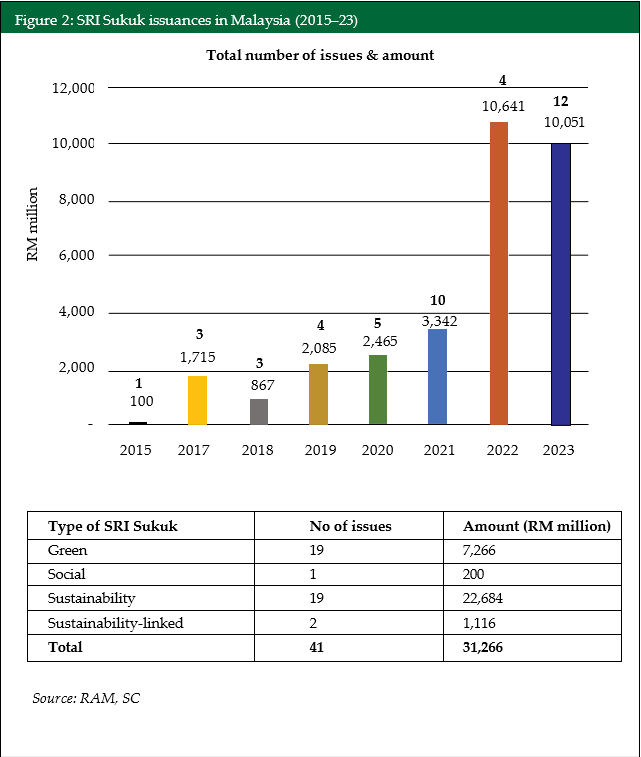 Figure 2 SRI Sukuk issuances in Malaysia (2015–23)