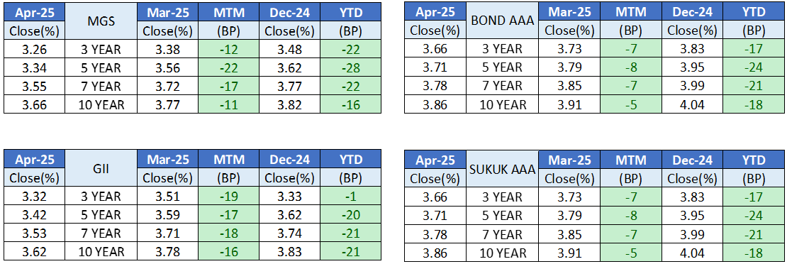 Apr25 - Bond Issuance Mar 25 vs Apr 25 Apr25 - Bond Issuance Mar 25 vs Apr 25
