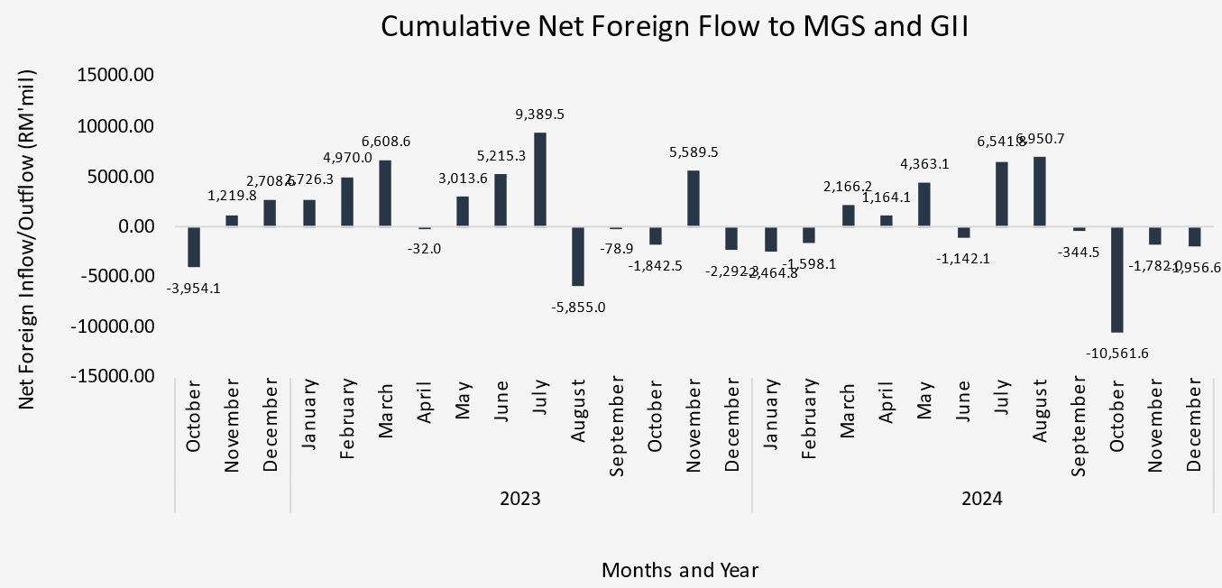 4Q24 Cumulative  Net Foreign Flow to MGS and GII