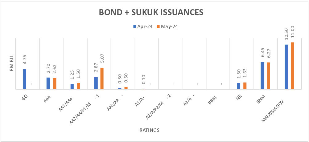 Bond Issuance by Ratings