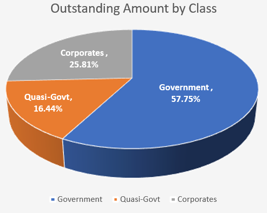3Q25 Outstanding Amount by Bond Class