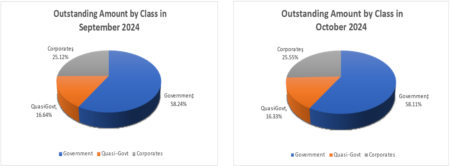 Outstanding Amount by Class in September - October 2024